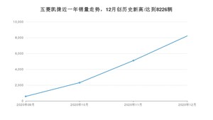 12月五菱凯捷销量怎么样? 众车网权威发布(2020年)