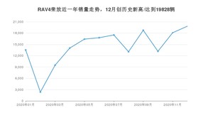 12月RAV4荣放销量如何? 众车网权威发布(2020年)