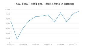 12月RAV4荣放销量如何? 众车网权威发布(2020年)