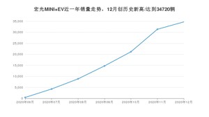 12月宏光MINI EV销量如何? 众车网权威发布(2020年)