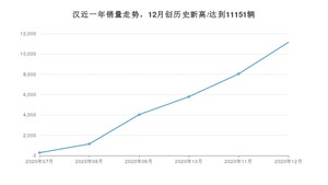 12月汉销量如何? 众车网权威发布(2020年)