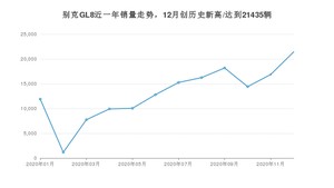 12月别克GL8销量如何? 众车网权威发布(2020年)