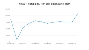 12月探岳销量如何? 众车网权威发布(2020年)