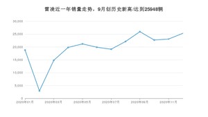 雷凌12月份销量数据发布 共25328台(2020年)