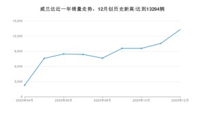 12月威兰达销量如何? 众车网权威发布(2020年)