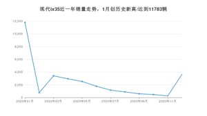 12月现代ix35销量怎么样? 众车网权威发布(2020年)