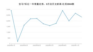 12月宝马7系销量如何? 众车网权威发布(2020年)