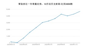 12月冒险家销量怎么样? 众车网权威发布(2020年)