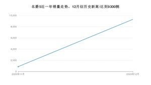 名爵512月份销量数据发布 共9300台(2020年)