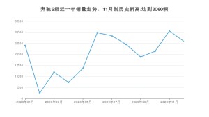 奔驰S级12月份销量数据发布 共2591台(2020年)