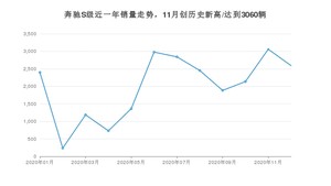 奔驰S级12月份销量数据发布 共2591台(2020年)