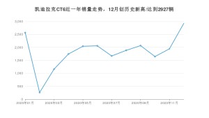 凯迪拉克CT612月份销量数据发布 共2927台(2020年)