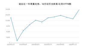 12月途岳销量如何? 众车网权威发布(2020年)