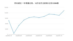 昂科威12月份销量数据发布 共13384台(2020年)