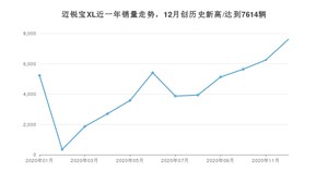 12月迈锐宝XL销量怎么样? 众车网权威发布(2020年)