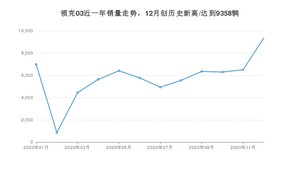 领克0312月份销量数据发布 共9358台(2020年)