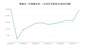 12月博越销量如何? 众车网权威发布(2020年)