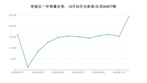 12月奇骏销量如何? 众车网权威发布(2020年)