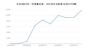 12月长安UNI-T销量怎么样? 众车网权威发布(2020年)