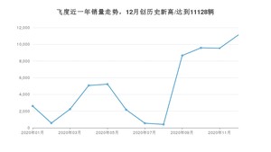 12月飞度销量如何? 众车网权威发布(2020年)
