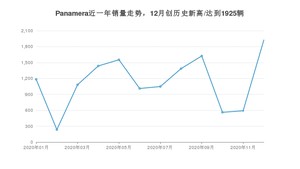 Panamera12月份销量数据发布 共1925台(2020年)