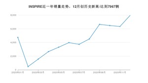 12月INSPIRE销量怎么样? 众车网权威发布(2020年)