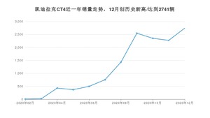 12月凯迪拉克CT4销量如何? 众车网权威发布(2020年)