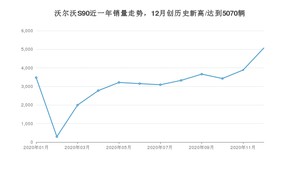 沃尔沃S9012月份销量数据发布 共5070台(2020年)