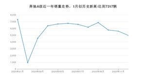 12月奔驰A级销量如何? 众车网权威发布(2020年)