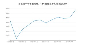 12月君越销量怎么样? 众车网权威发布(2020年)