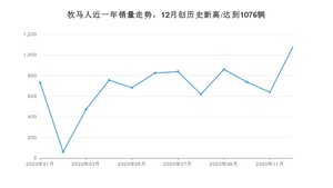 12月牧马人销量如何? 众车网权威发布(2020年)