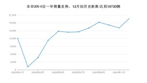12月本田XR-V销量如何? 众车网权威发布(2020年)