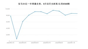 宝马X112月份销量数据发布 共8554台(2020年)