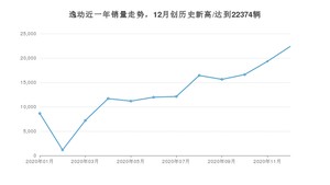 逸动12月份销量数据发布 共22374台(2020年)