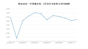 12月奥迪Q3销量怎么样? 众车网权威发布(2020年)