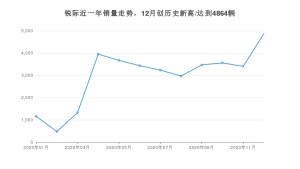 锐际12月份销量数据发布 共4864台(2020年)