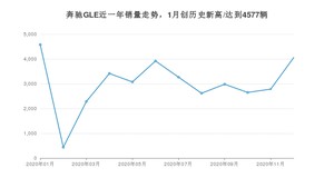 12月奔驰GLE销量如何? 众车网权威发布(2020年)
