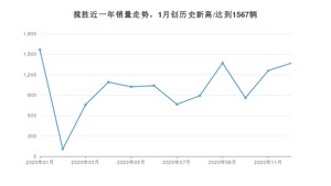 揽胜12月份销量数据发布 共1369台(2020年)