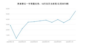 12月奥德赛销量如何? 众车网权威发布(2020年)