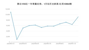 12月捷达VS5销量如何? 众车网权威发布(2020年)