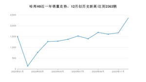 12月哈弗H9销量如何? 众车网权威发布(2020年)