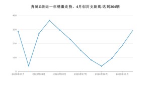 12月奔驰G级销量怎么样? 众车网权威发布(2020年)