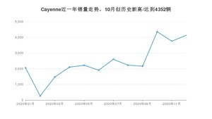 12月Cayenne销量如何? 众车网权威发布(2020年)