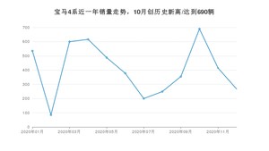 12月宝马4系销量如何? 众车网权威发布(2020年)