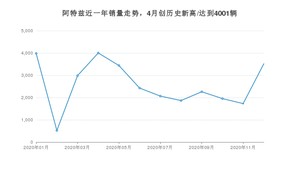 12月阿特兹销量怎么样? 众车网权威发布(2020年)