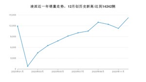 12月凌派销量怎么样? 众车网权威发布(2020年)