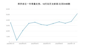 12月探界者销量如何? 众车网权威发布(2020年)