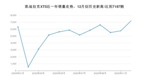 12月凯迪拉克XT5销量如何? 众车网权威发布(2020年)