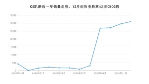 12月K5凯酷销量如何? 众车网权威发布(2020年)