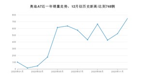 奥迪A712月份销量数据发布 共748台(2020年)